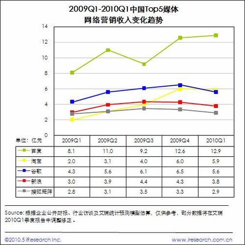 艾瑞数据显示淘宝的广告自09年三季度以来增长很快